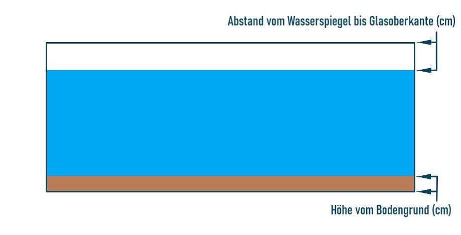 Das Bild zeigt: Aquarium mit eingezeichnetem Abstand vom Wasserspiegel bis zur Glasoberkante und Höhe des Bodengrunds in Zentimetern.